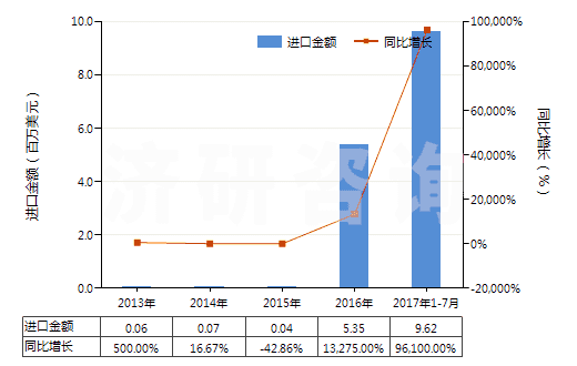 2013-2017年7月中國已碾磨磷灰石(HS25102010)進口總額及增速統(tǒng)計
